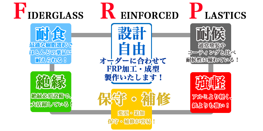 FIDERGLASS REINFORCED PLASTICS 耐食　最適な樹脂選択でほとんどの薬品に耐えられる！絶縁　絶縁必須設備で大活躍している！保守・補修　変更・追加　保守・補修は容易！　耐候性　通常塗装やコーティングと比べ耐候性に優れている！　強軽　アルミよりも軽く、鉄よりも強い！　設計自由　オーダーに合わせてFRP加工・成型製作いたしまう！